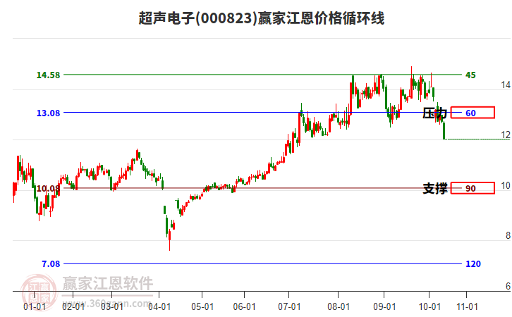000823超聲電子江恩價格循環(huán)線工具