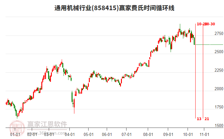 通用機械行業(yè)費氏時間循環(huán)線工具