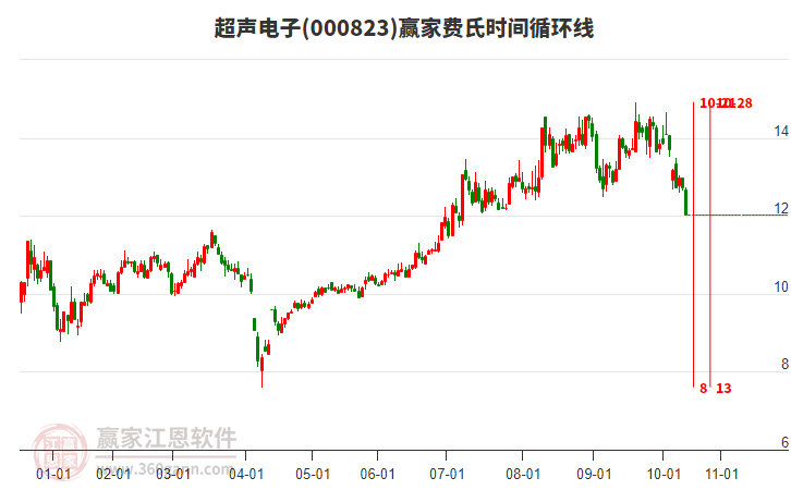000823超聲電子費氏時間循環(huán)線工具