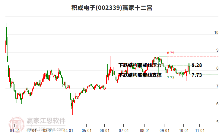 002339積成電子贏家十二宮工具 002339積成電子贏家十二宮工具