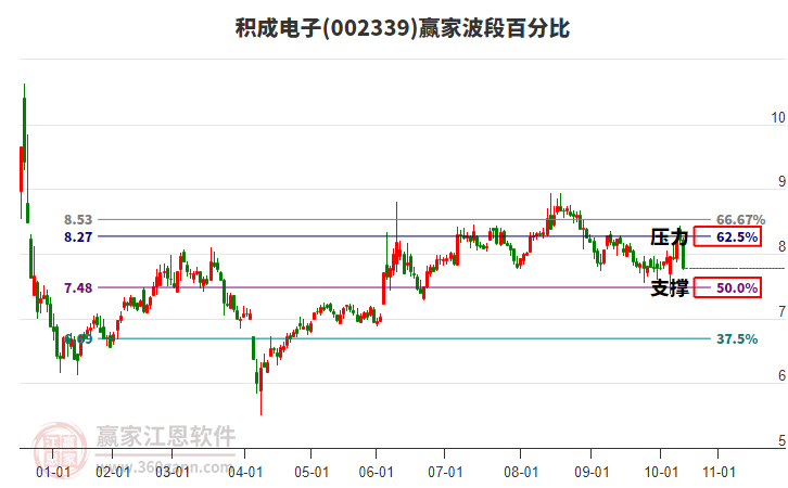 002339積成電子波段百分比工具 002339積成電子波段百分比工具