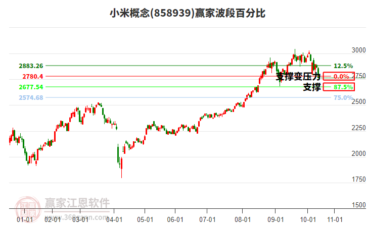 小米概念波段百分比工具 小米概念波段百分比工具