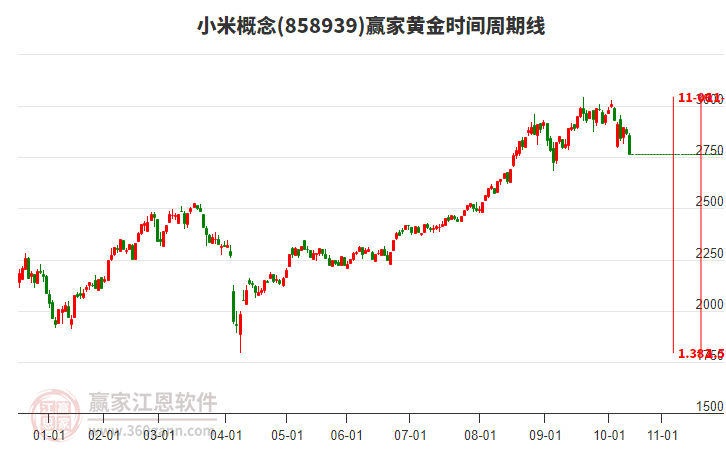 小米概念黃金時間周期線工具 小米概念黃金時間周期線工具