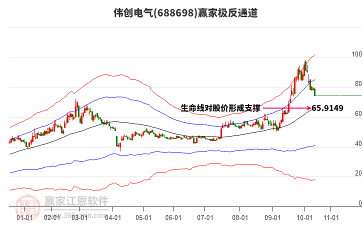 688698偉創(chuàng)電氣贏家極反通道工具