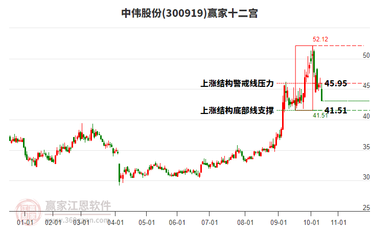 300919中偉股份贏家十二宮工具