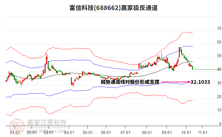688662富信科技贏家極反通道工具 688662富信科技贏家極反通道工具