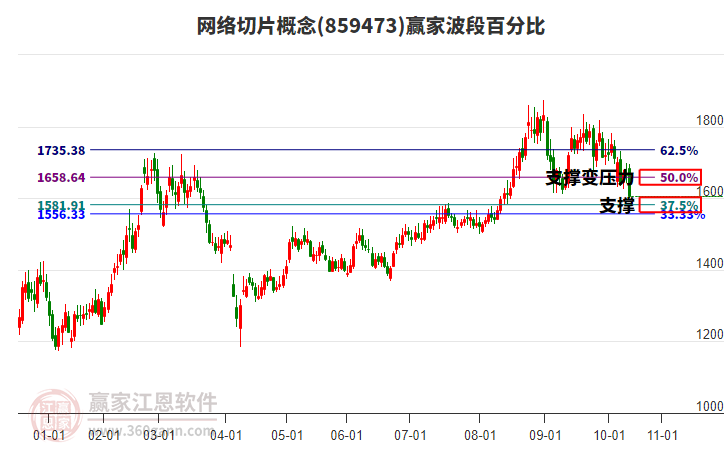 網(wǎng)絡(luò)切片概念波段百分比工具 網(wǎng)絡(luò)切片概念波段百分比工具