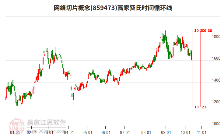 網(wǎng)絡(luò)切片概念費(fèi)氏時(shí)間循環(huán)線工具 網(wǎng)絡(luò)切片概念費(fèi)氏時(shí)間循環(huán)線工具