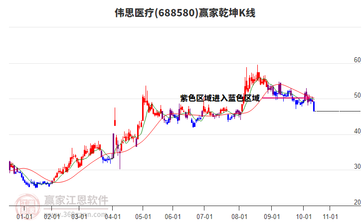 688580偉思醫(yī)療贏家乾坤K線工具