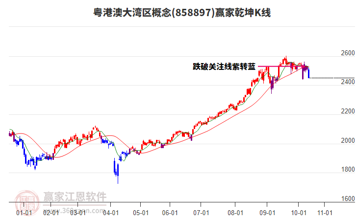 858897粵港澳大灣區(qū)贏家乾坤K線工具