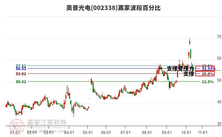 002338奧普光電波段百分比工具
