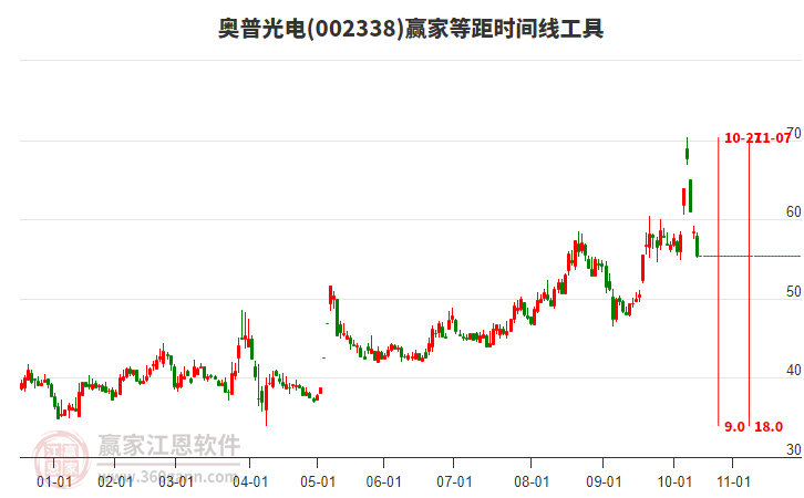 002338奧普光電等距時間周期線工具