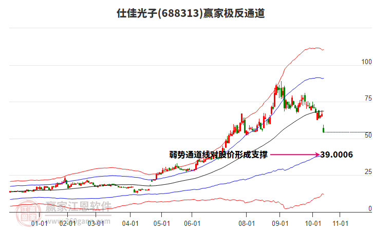 688313仕佳光子贏家極反通道工具