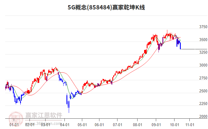 8584845G贏家乾坤K線工具