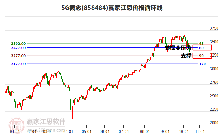 5G概念江恩價(jià)格循環(huán)線工具