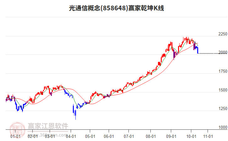858648光通信贏家乾坤K線工具 858648光通信贏家乾坤K線工具