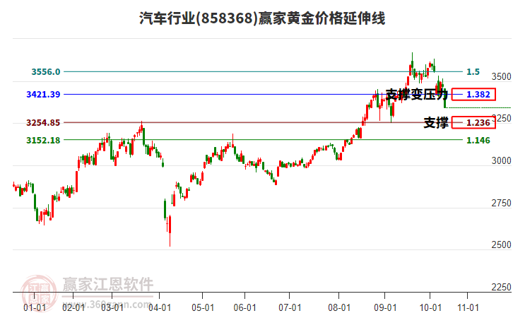 汽車行業(yè)黃金價格延伸線工具