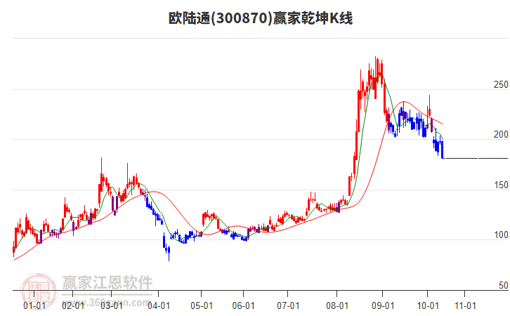300870歐陸通贏家乾坤K線工具