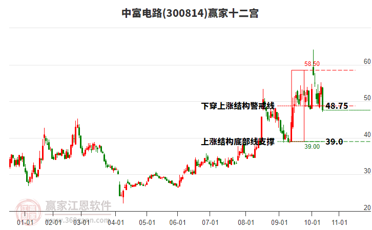 300814中富電路贏家十二宮工具