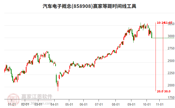 汽車電子概念等距時間周期線工具