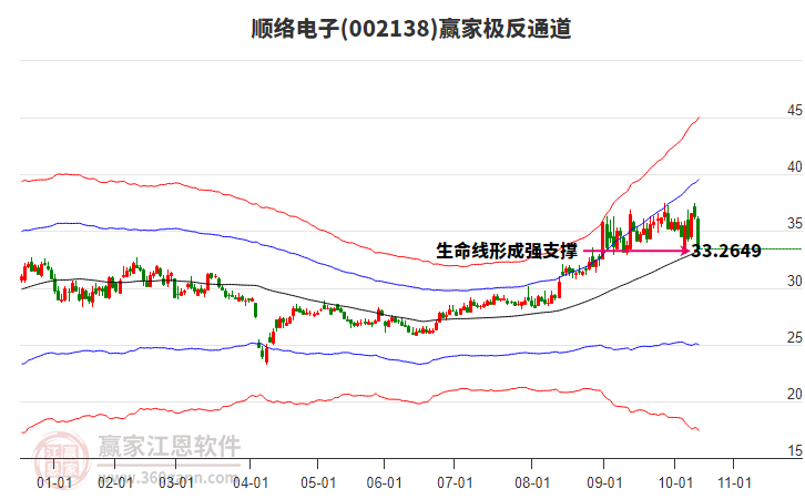 002138順絡(luò)電子贏家極反通道工具 002138順絡(luò)電子贏家極反通道工具