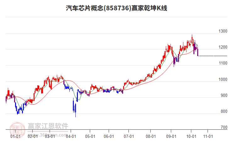 858736汽車芯片贏家乾坤K線工具