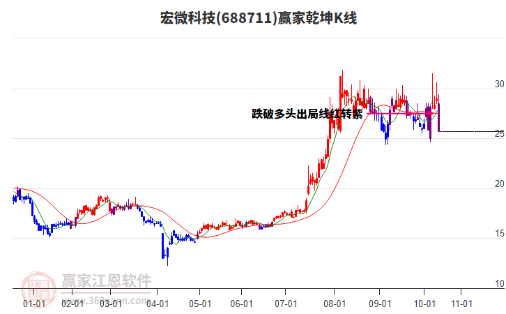 688711宏微科技贏家乾坤K線工具