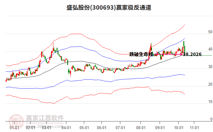 300693盛弘股份贏家極反通道工具 300693盛弘股份贏家極反通道工具