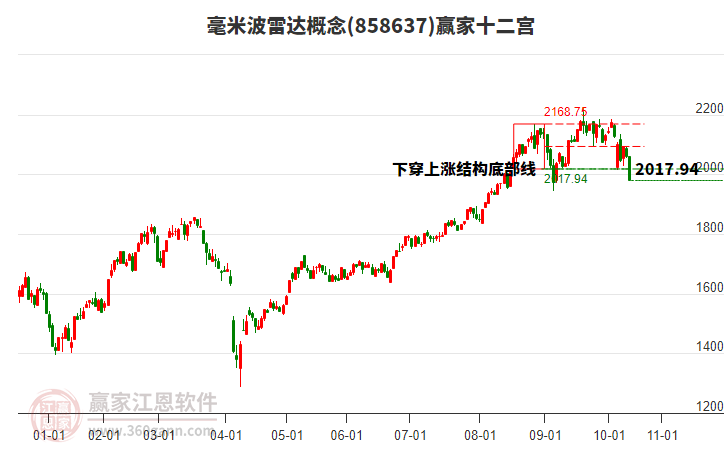 858637毫米波雷達(dá)贏家十二宮工具
