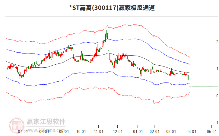 300117*ST嘉寓贏家極反通道工具 300117*ST嘉寓贏家極反通道工具