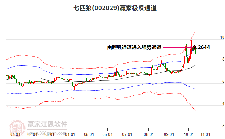 002029七匹狼贏家極反通道工具 002029七匹狼贏家極反通道工具