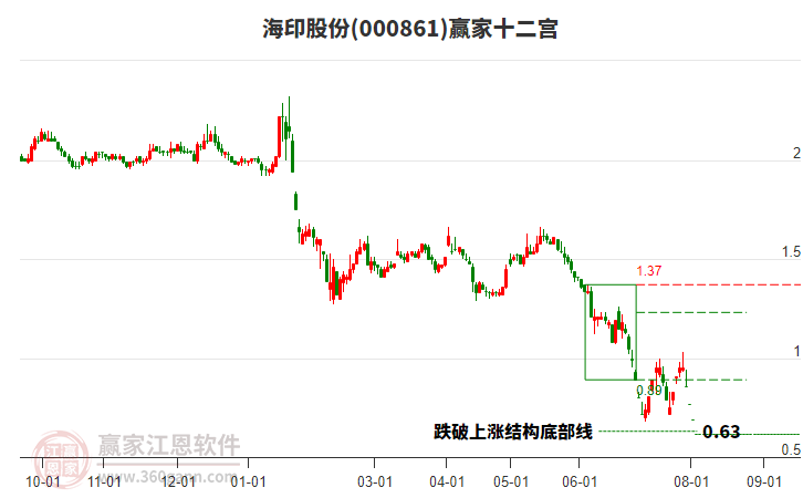 000861海印股份贏家十二宮工具 000861海印股份贏家十二宮工具