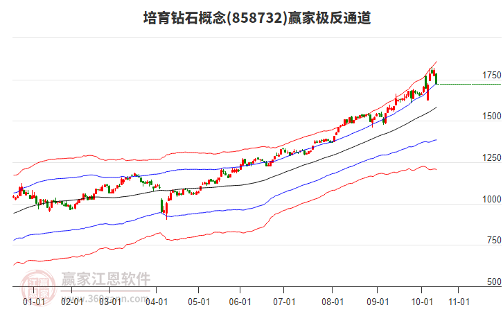 858732培育鉆石贏家極反通道工具