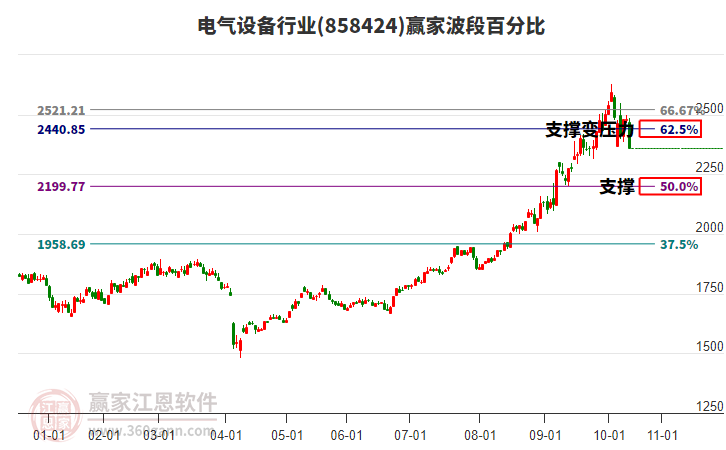 電氣設(shè)備行業(yè)波段百分比工具 電氣設(shè)備行業(yè)波段百分比工具