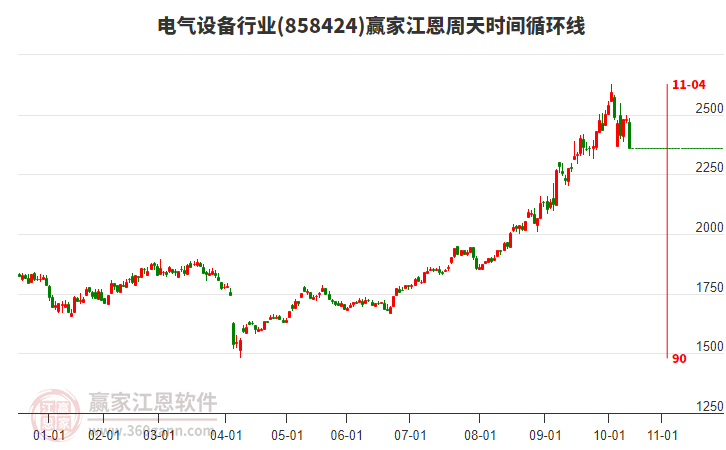 電氣設(shè)備行業(yè)江恩周天時(shí)間循環(huán)線工具 電氣設(shè)備行業(yè)江恩周天時(shí)間循環(huán)線工具