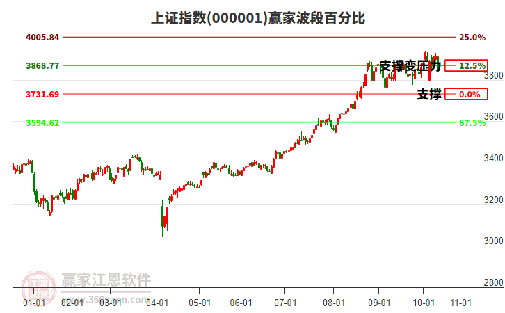 滬指贏家波段百分比工具
