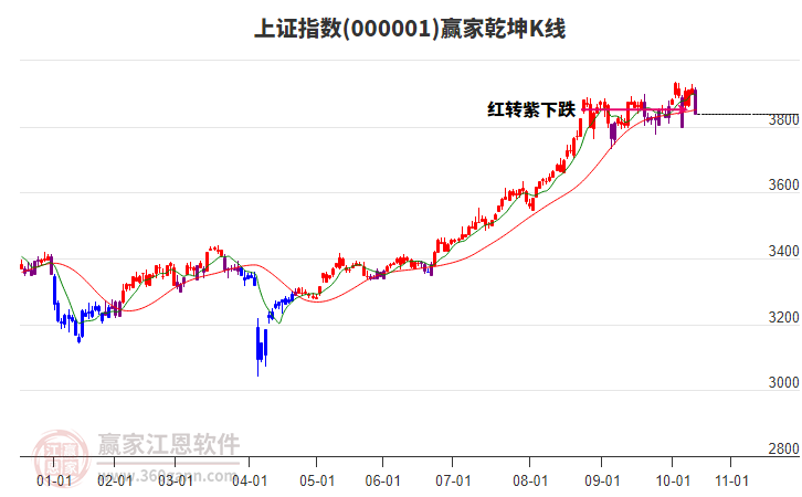 滬指贏家乾坤K線工具