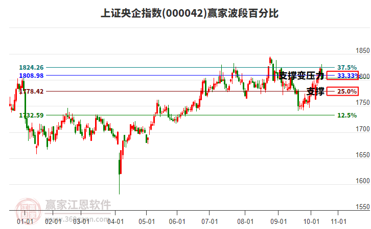 上证央企指数赢家波段百分比工具 上证央企指数赢家波段百分比工具