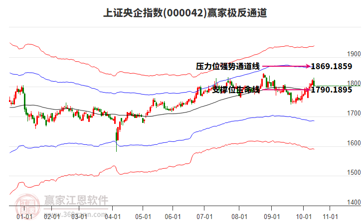 000042上证央企赢家极反通道工具 000042上证央企赢家极反通道工具