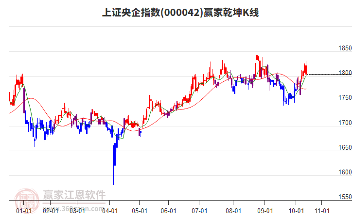 000042上证央企赢家乾坤K线工具 000042上证央企赢家乾坤K线工具