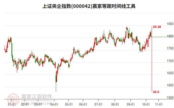 上证央企指数赢家等距时间周期线工具 上证央企指数赢家等距时间周期线工具