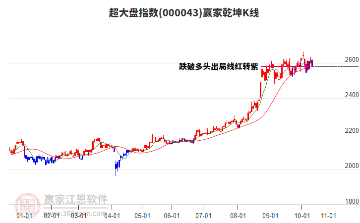 000043超大盤贏家乾坤K線工具