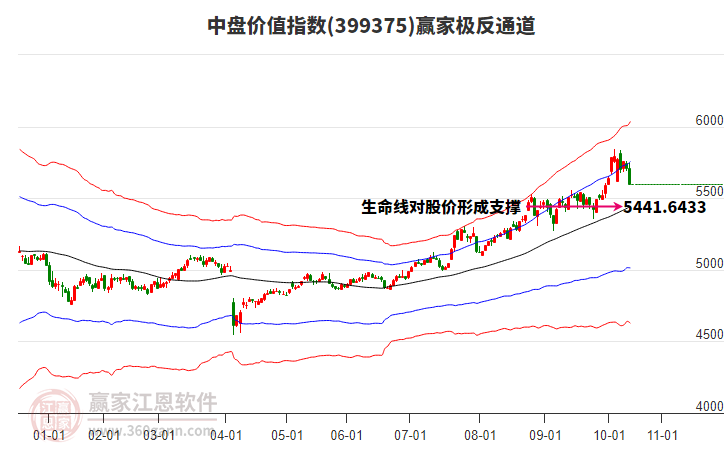 399375中盤價值贏家極反通道工具