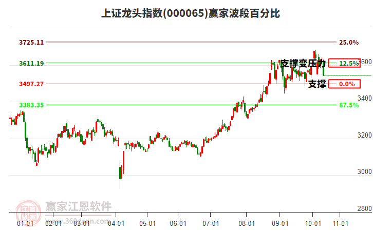 上證龍頭指數(shù)贏家波段百分比工具