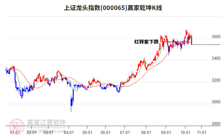 000065上證龍頭贏家乾坤K線工具