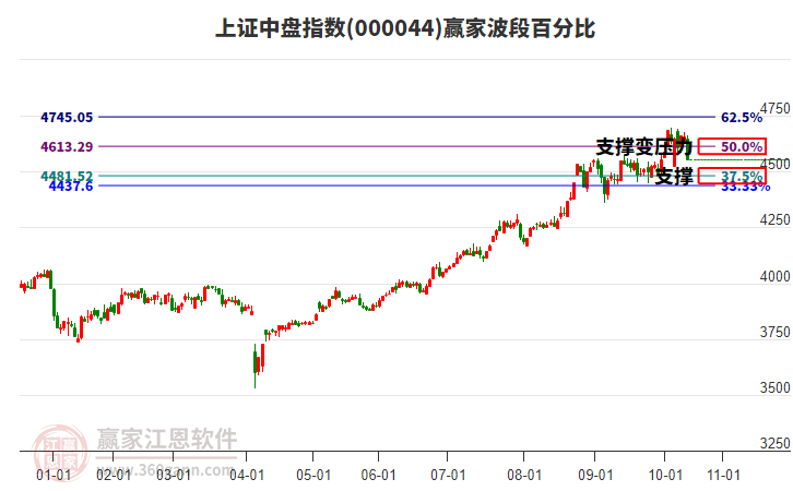 上證中盤指數(shù)贏家波段百分比工具