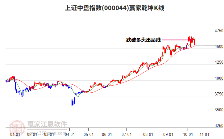 000044上證中盤贏家乾坤K線工具
