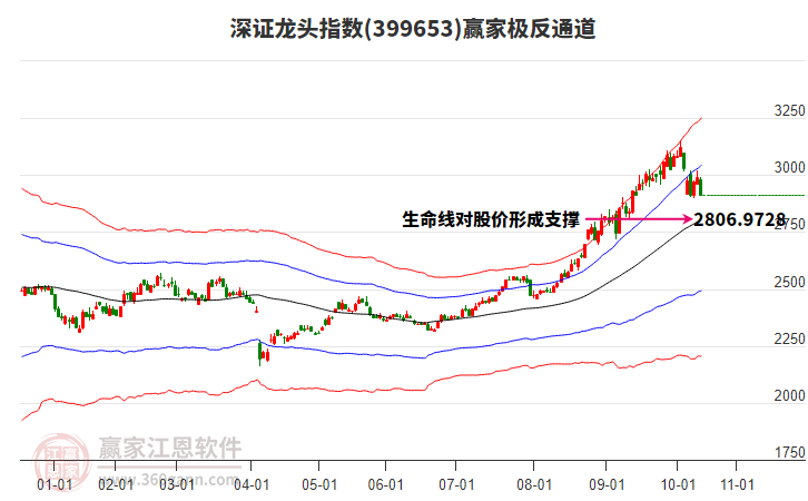 399653深證龍頭贏家極反通道工具