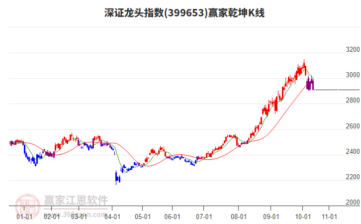399653深證龍頭贏家乾坤K線工具