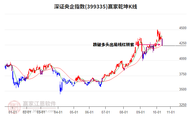 399335深證央企贏家乾坤K線工具
